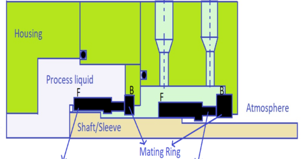 Double Mechanical Seal The Ultimate Solution To Prevent Costly Leaks