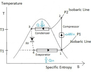 Vapor Compression Refrigeration Cycle