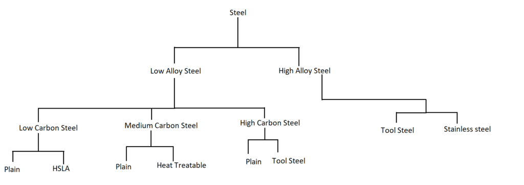 steel classification1