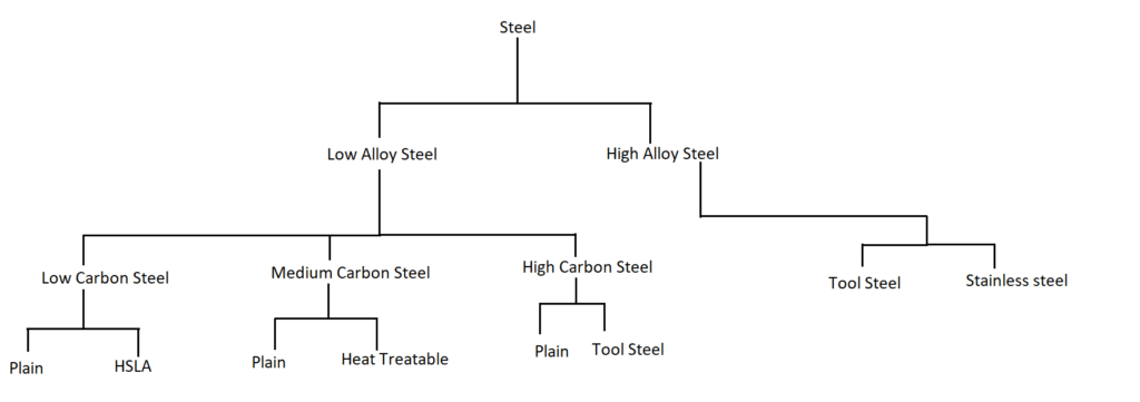 TYPES OF STEEL - The Mechanical Engineer