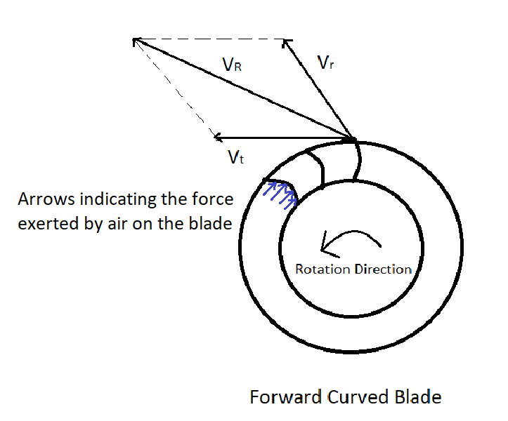 Forward diagram