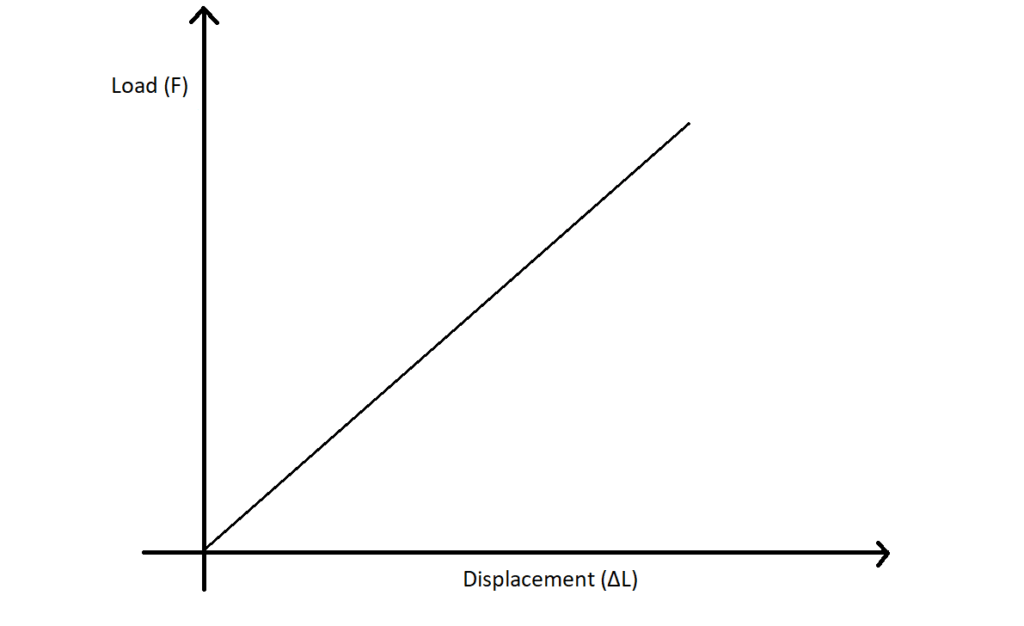 Load vs displacement