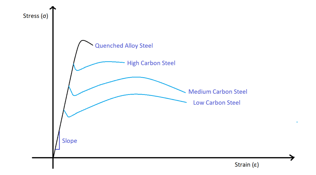 Stress vs strain curve