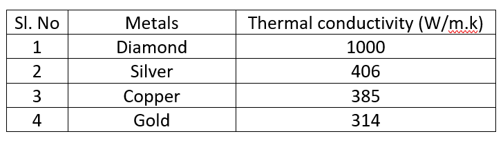 Thermal conductivity