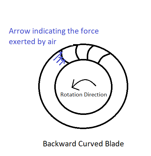backward curved blade force