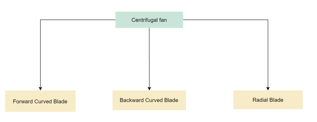 centrifugal fan classification