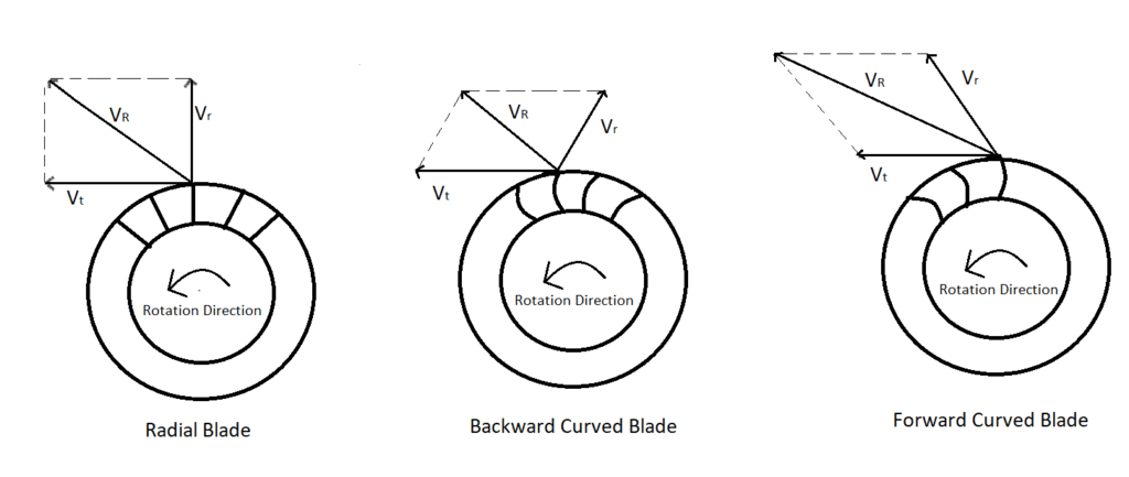 curved blades