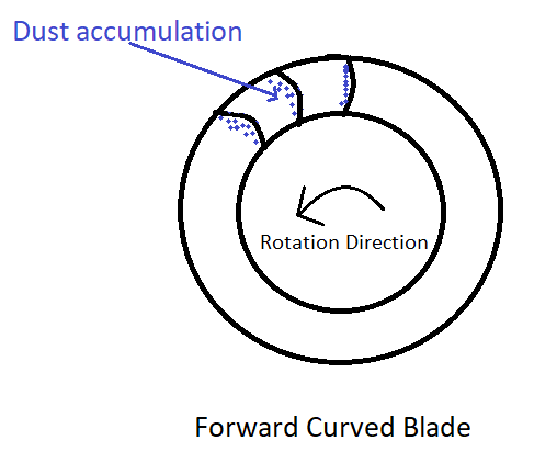 forward curved blade dust