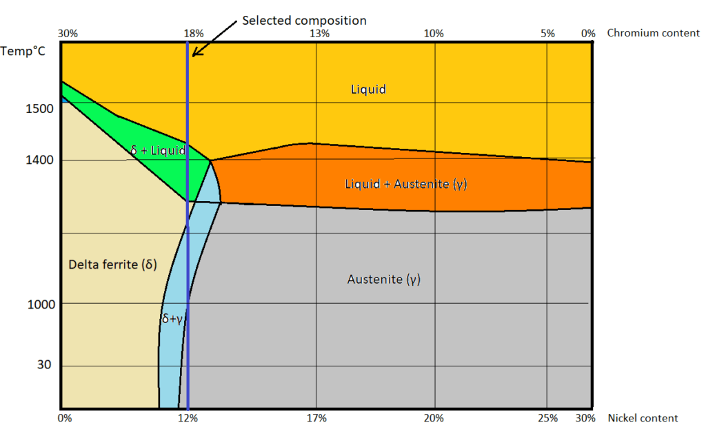 Figure 1: Phase diagram of SS 304L