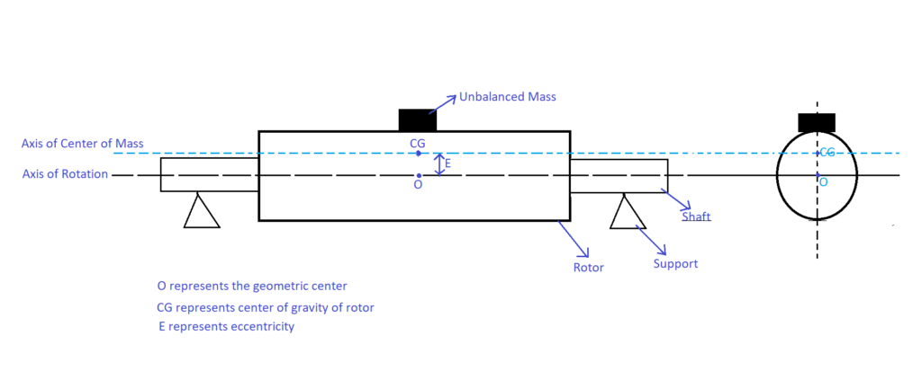 Figure 1 Unbalanced Rigid Rotor System 1