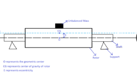 Balancing of Rigid Rotating Systems