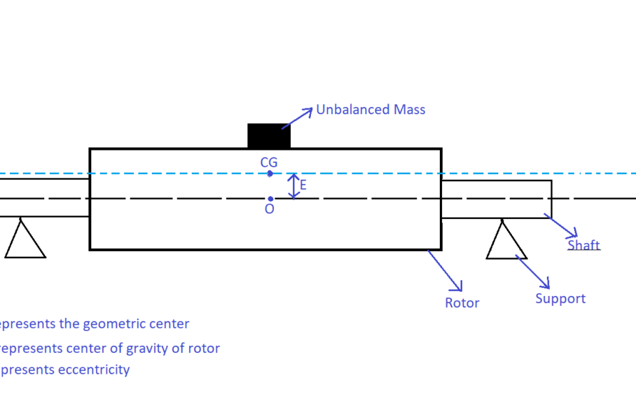 Balancing of Rigid Rotating Systems