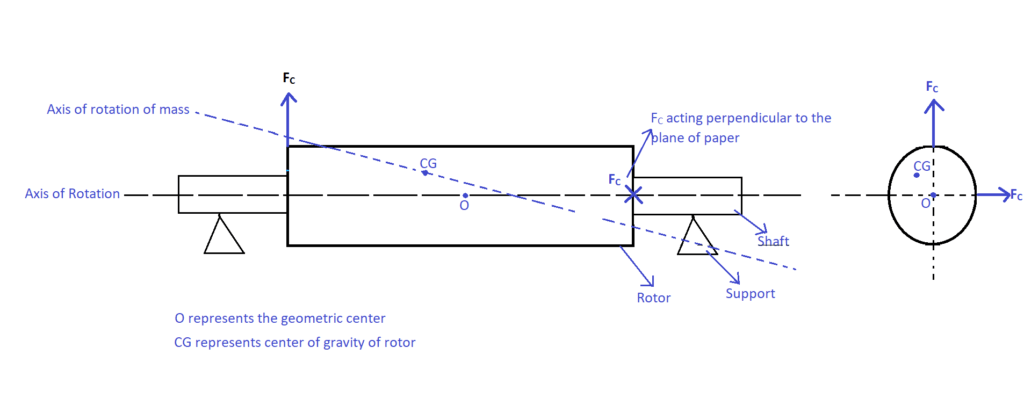 Figure 10 Equivalent Dynamic Unbalance