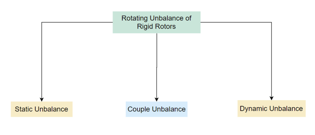 Figure 2 Classification of Rotating Unbalance