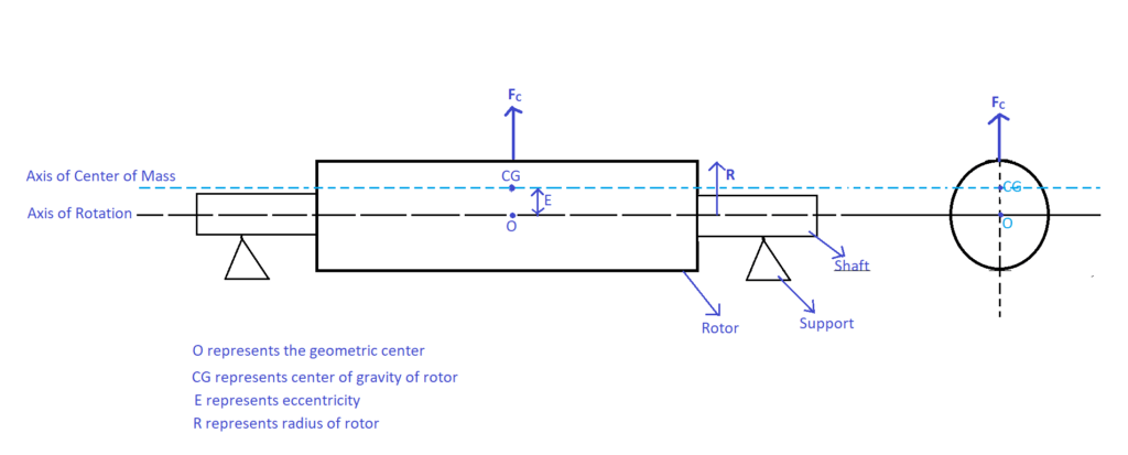 Figure 4 Equivalent static unbalance