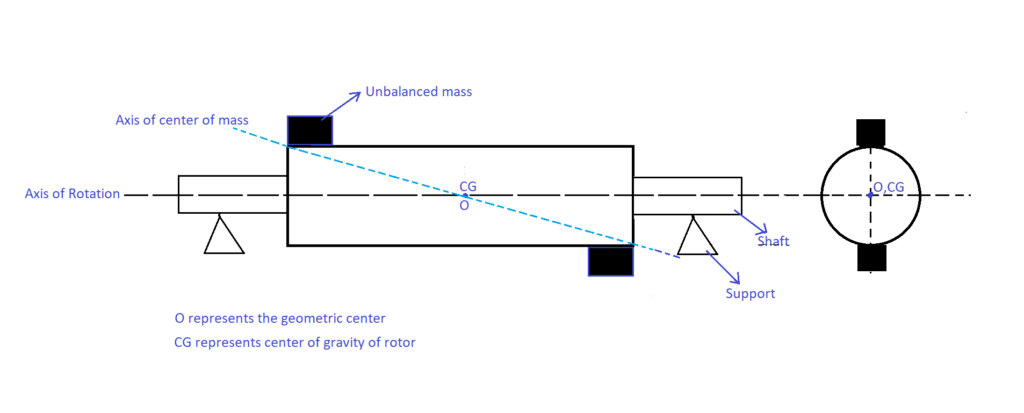 Figure 6 Couple Unbalance