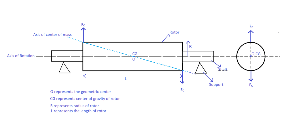 Figure 7 Equivalent couple unbalance