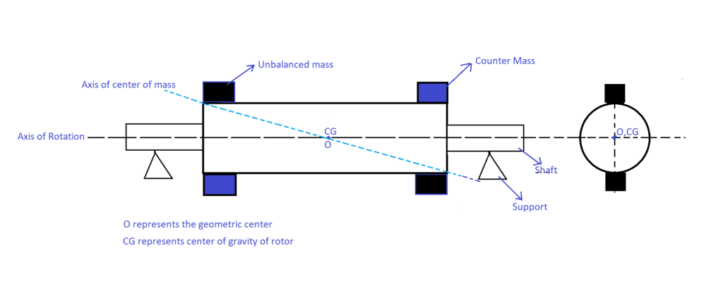 Figure 8 Couple balance using counter weight