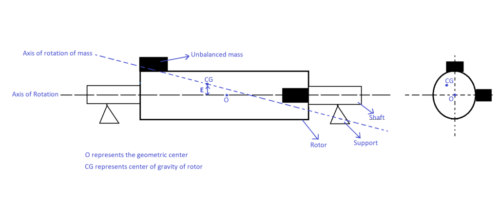 Figure 9 Dynamic Unbalance