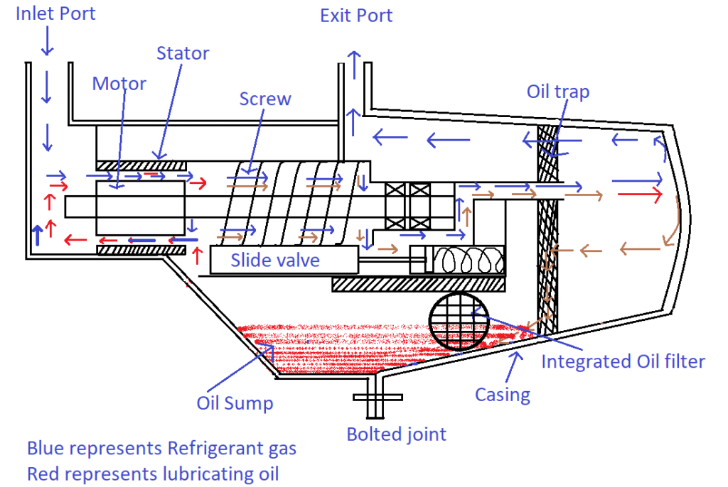Figure 1 Cross sectional view of a twin screw refrigerant compressor