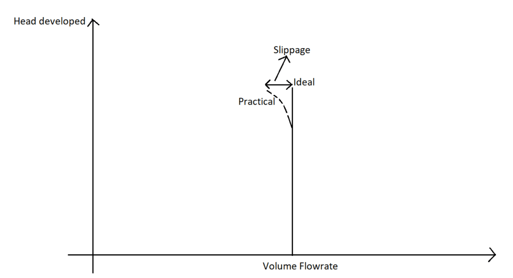 Figure 2 Flow vs head curve of positive displacement pump 1
