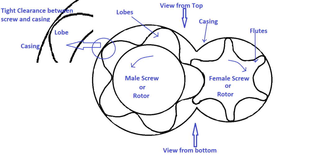 Figure 2 Side View of Twin Screw Compressor