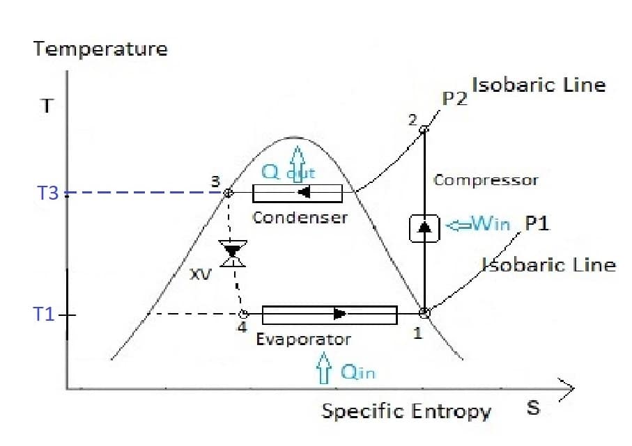 Figure 2 T S Plot of R 134a