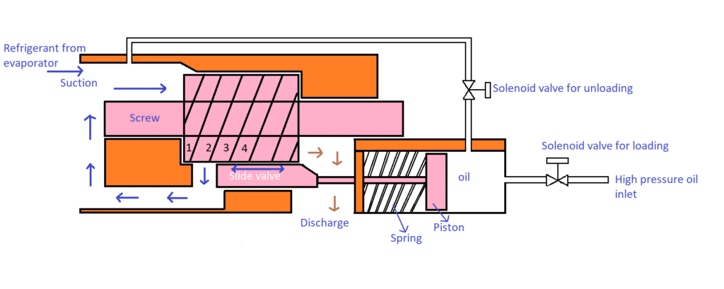 Figure 3 Capacity control of screw compressor using slide valve