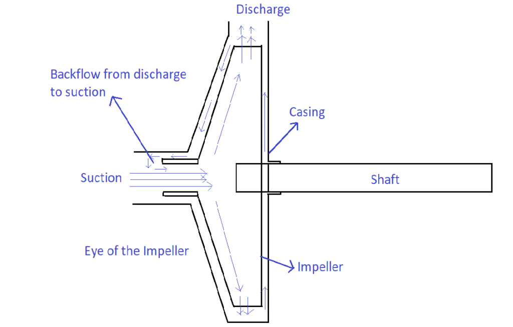 Figure 3 Sectional view of centrifugal pump 1