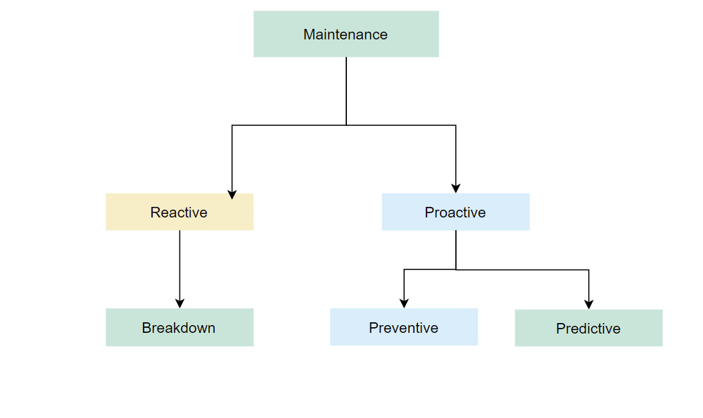 Maintenance classification