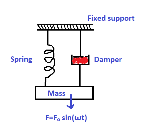 Figure 1 Mass Spring Damper system under harmonic load