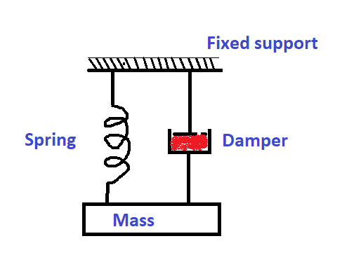 Figure 1 Mass Spring Damper system