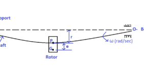 Critical Speed of a Shaft