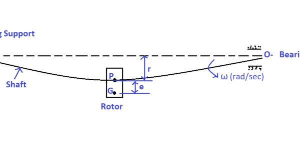 critical-speed-of-a-shaft-the-mechanical-engineer