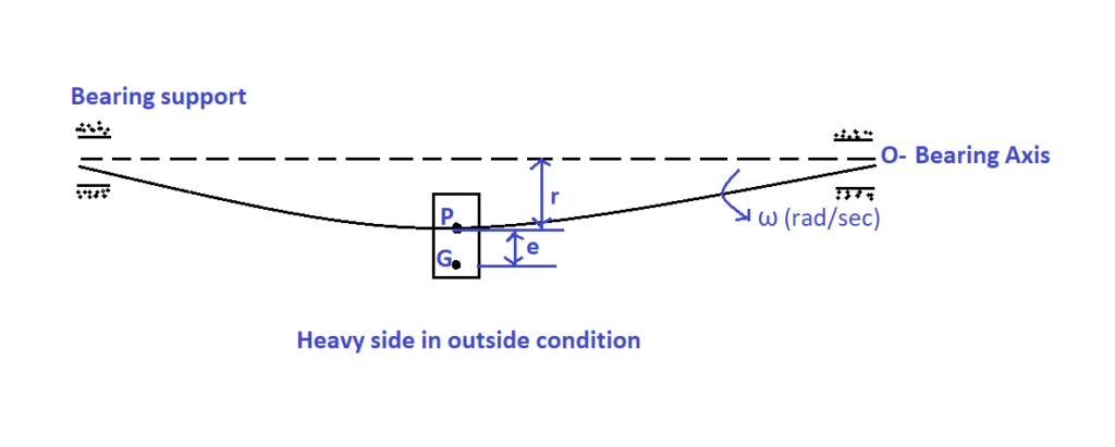 Figure 2 Heavy side in outside condition