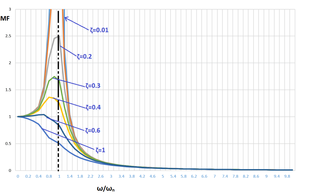 Figure 2 Magnification Factor vs Frequency ratio