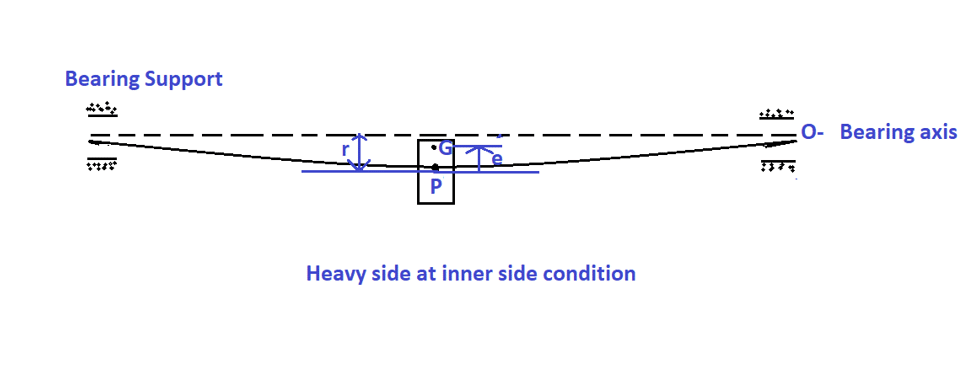 Figure 3 Heavy side at inner side connection