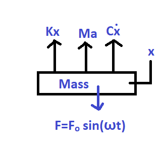Figure 3 Response of a system to an applied harmonic load
