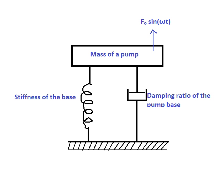 Figure 3 Spring mass damper model of a centrifugal pump and its base