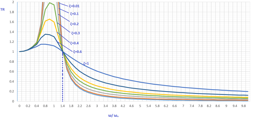 Figure 4 Transmissibility ratio vs frequency ratio