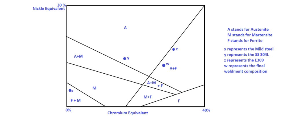 schaeffler diagram