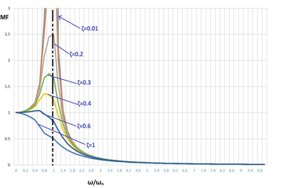 Part-2 Magnification Factor and Transmissibility