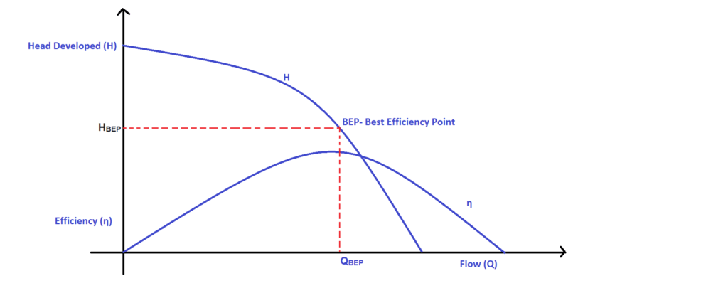 Figure 1 Best Efficiency point of a Centrifugal Pump