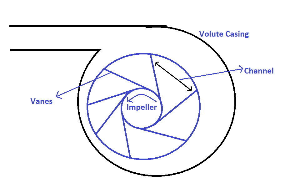 Figure 2 Single volute casing of a centrifugal pump