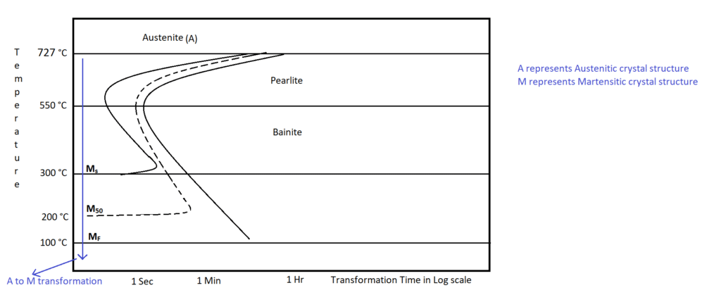 Figure 2 Time Temperature Transformation curve for steel