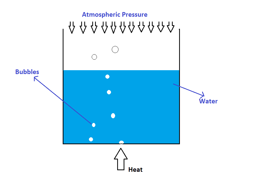 Figure 3 Boiling