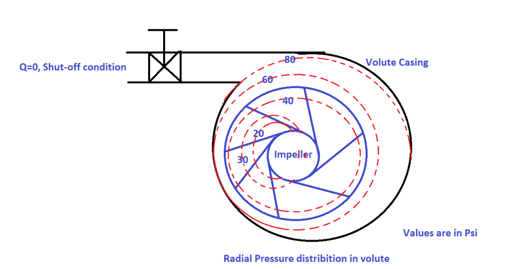 Figure 4 Radial Pressure Distribution at Off BEP