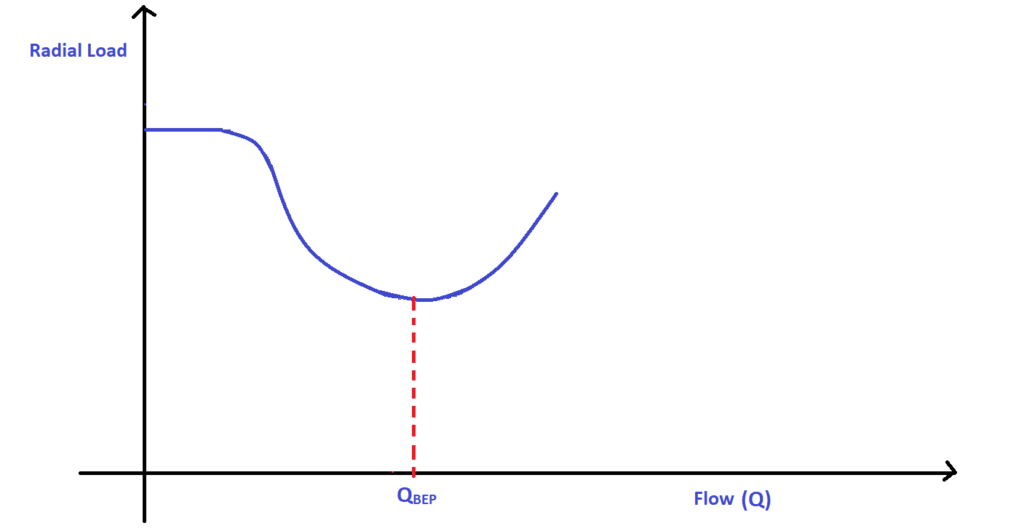 Figure 5 Radial load vs flow delivered by a centrifugal pump