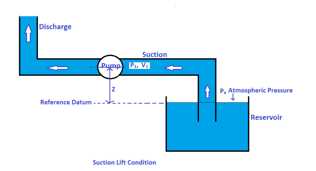 Figure 6 Centrifugal pump with Suction Lift Condition