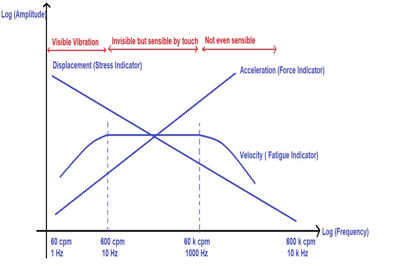 Part 3 Vibration Parameters Displacement Velocity Acceleration Mechanical Engineering Concepts